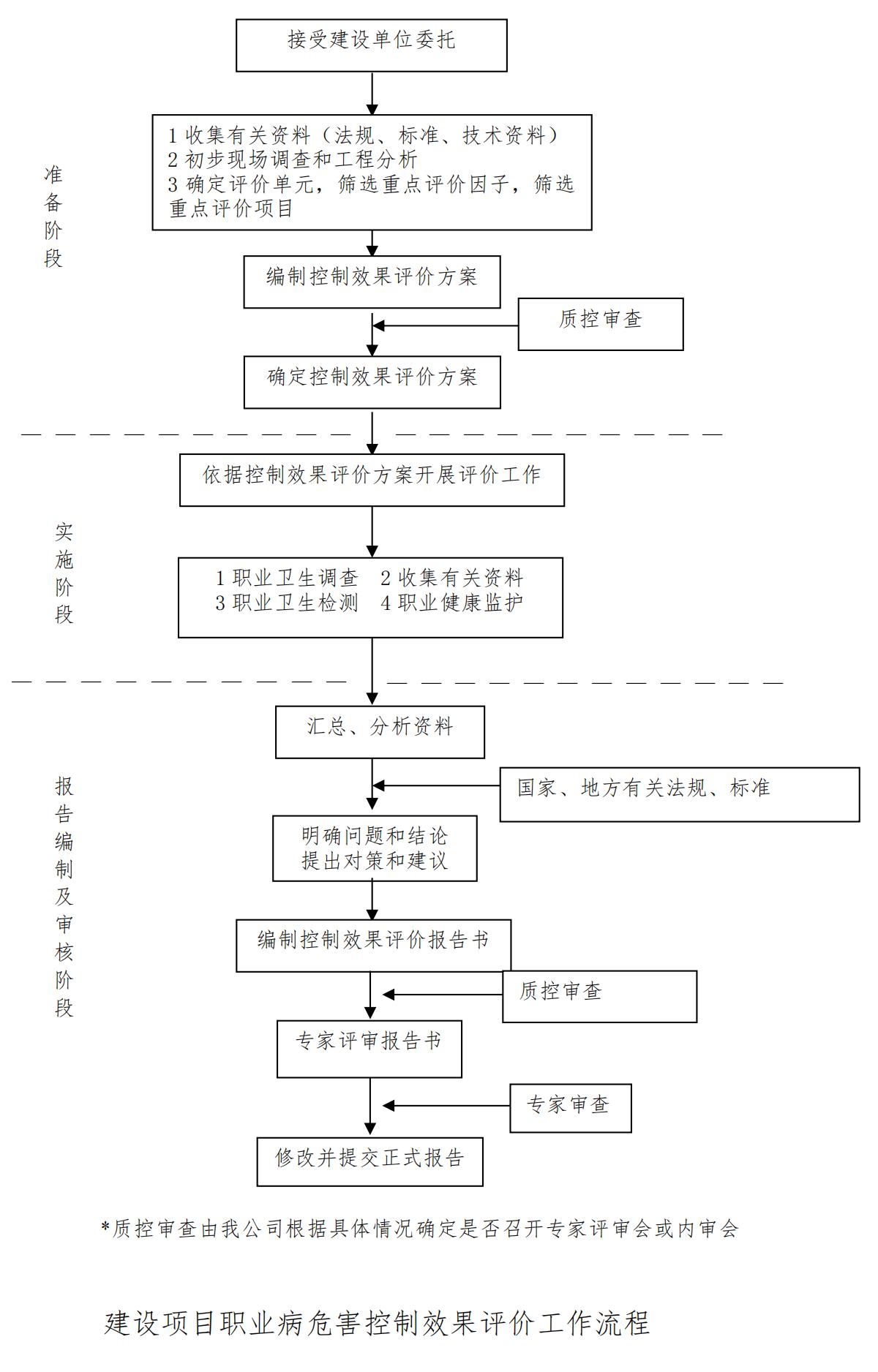 建設(shè)項(xiàng)目職業(yè)病危害控制效果評價工作流程_00.jpg