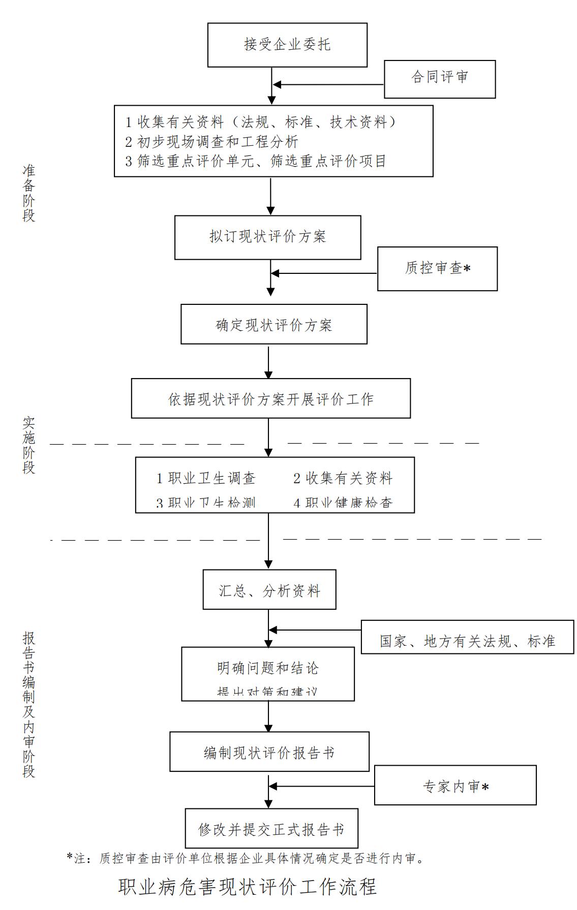 職業(yè)病危害現(xiàn)狀評價工作流程_00.jpg